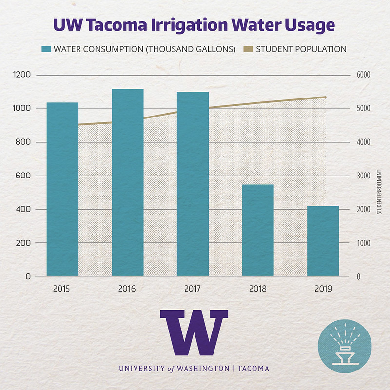 Graph showing the water used for irrigation purposes on campus. There is a noticeable decrease in 2018 