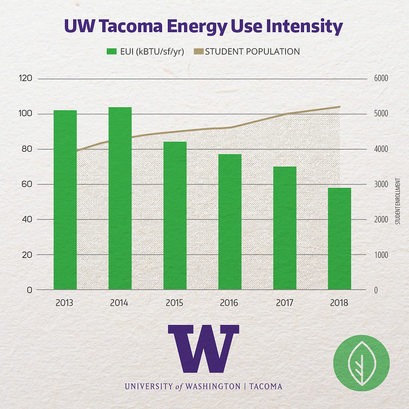 Graph of the campuses Energy Use Intensity from 2010 to 2018. Shows a declining trend