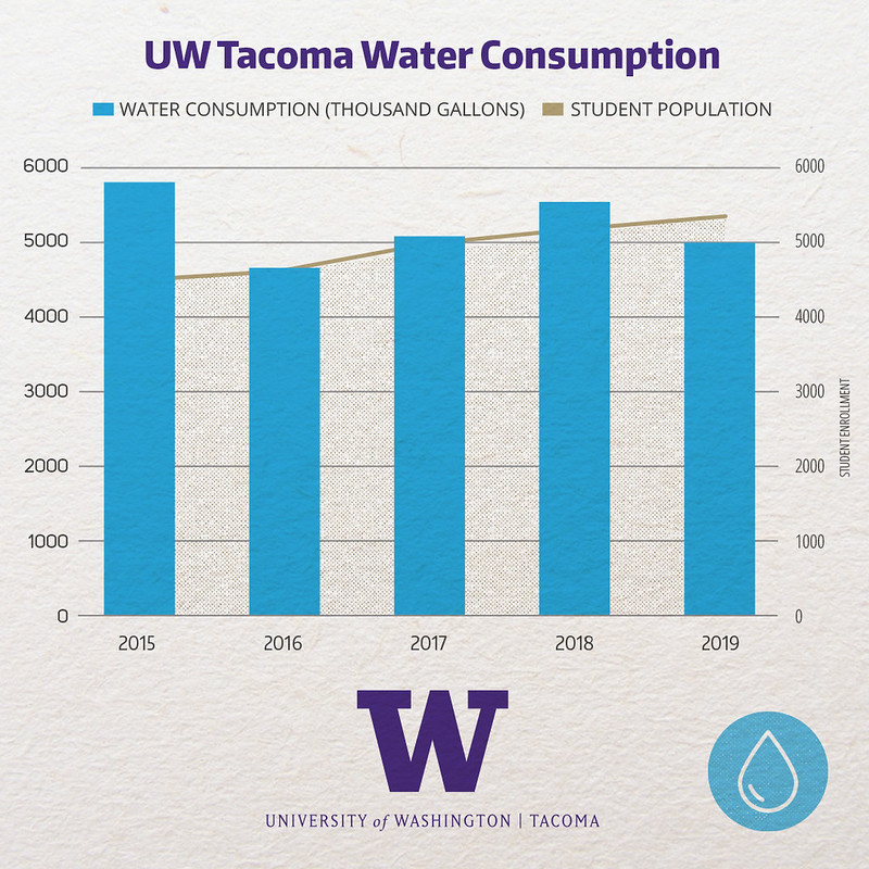 Graph showing the total potable water usage on campus Shows a slight decline from 2015 to 2019