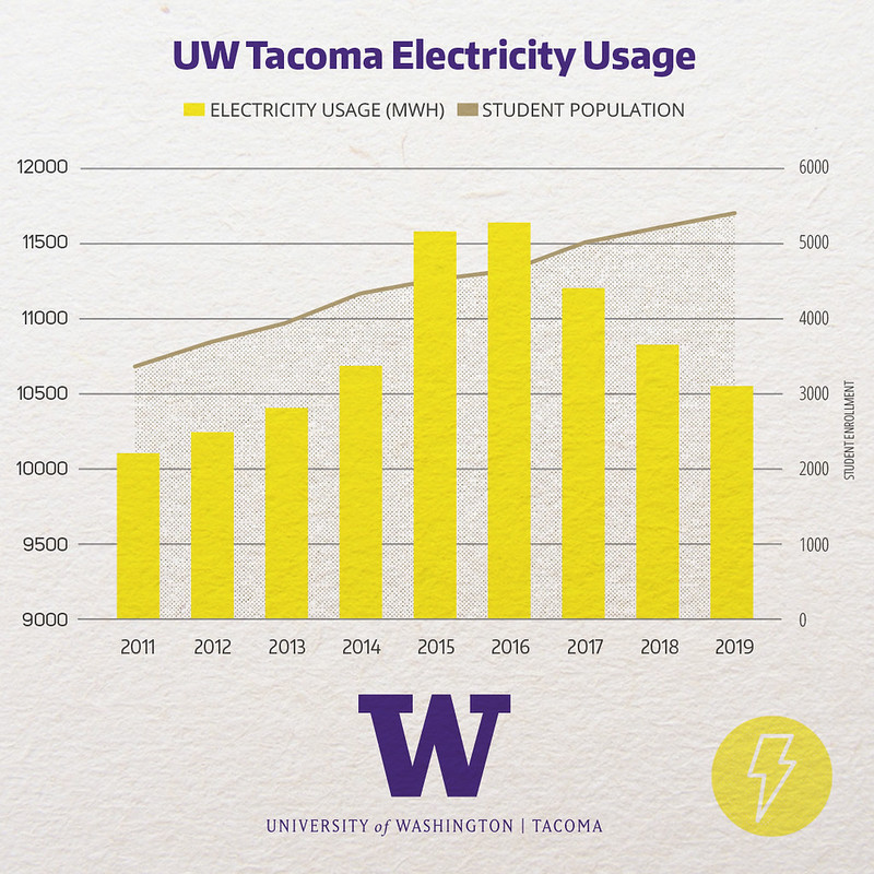 UW Tacoma's electricity consumption from 2011 to 2019