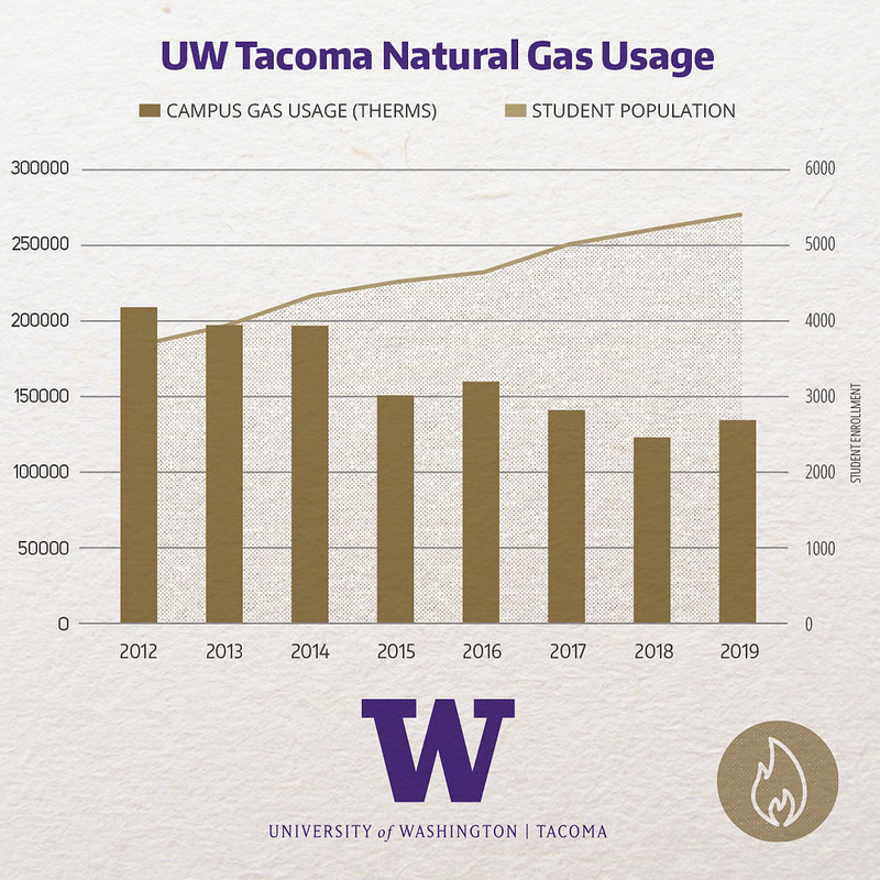 Natural Gas usage for the campus from 2012 to 2019