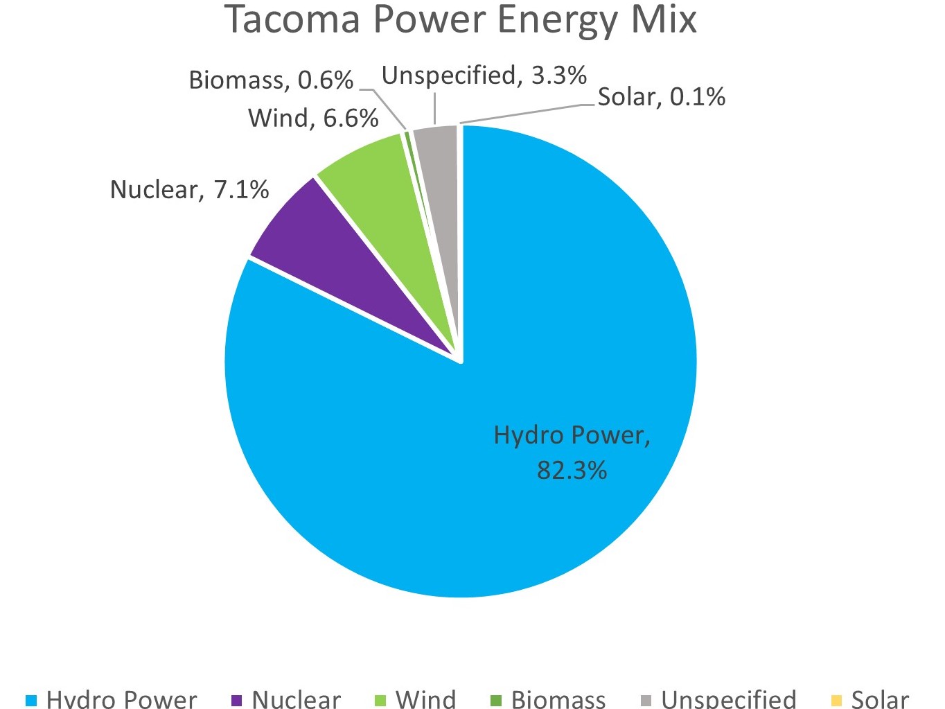 Pie chart of Tacoma power mix. 82.3% Hydro power, 7.1% Nuclear, 6.6% Wind, 0.6% Biomass, Unspecified 3.3%, and 0.1% Solar.