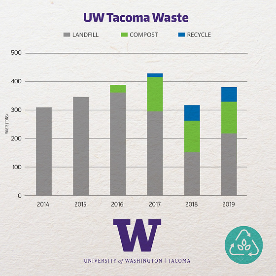 Graph of waste collection on campus